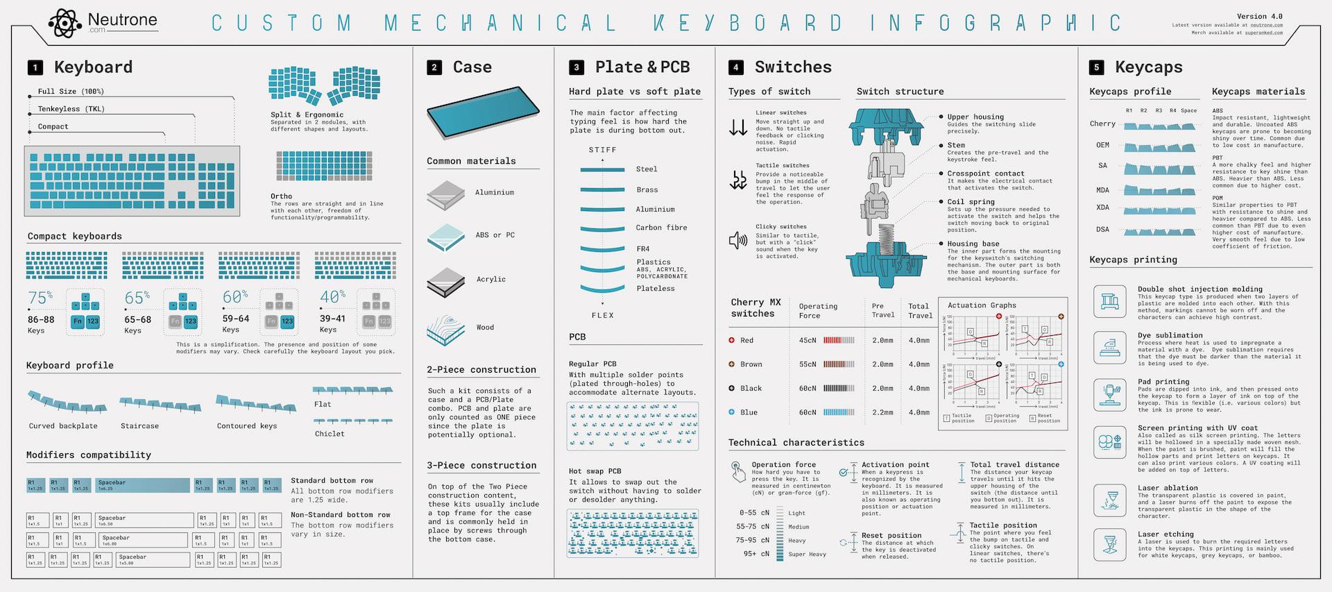 Mechanical Keyboards Guide [Infographic]