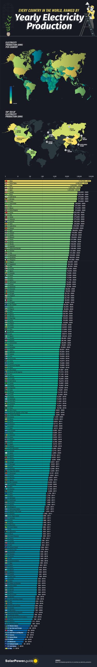 Every Country in the World Ranked by Yearly Electricity Production
