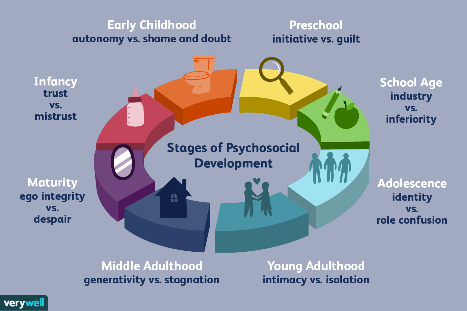 Erik Erikson’s Stages of Psychosocial Development
